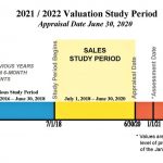 Photo of Valuation Study Period